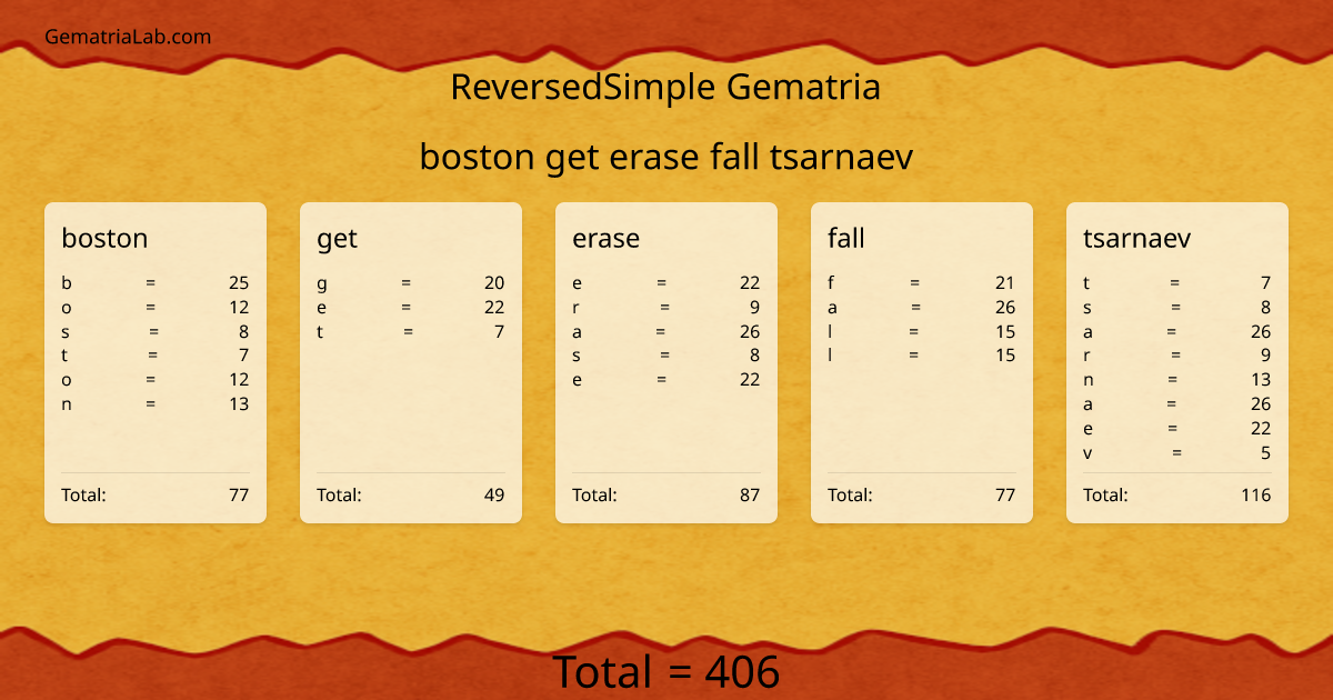 boston get erase fall tsarnaev in reversedSimple Gematria